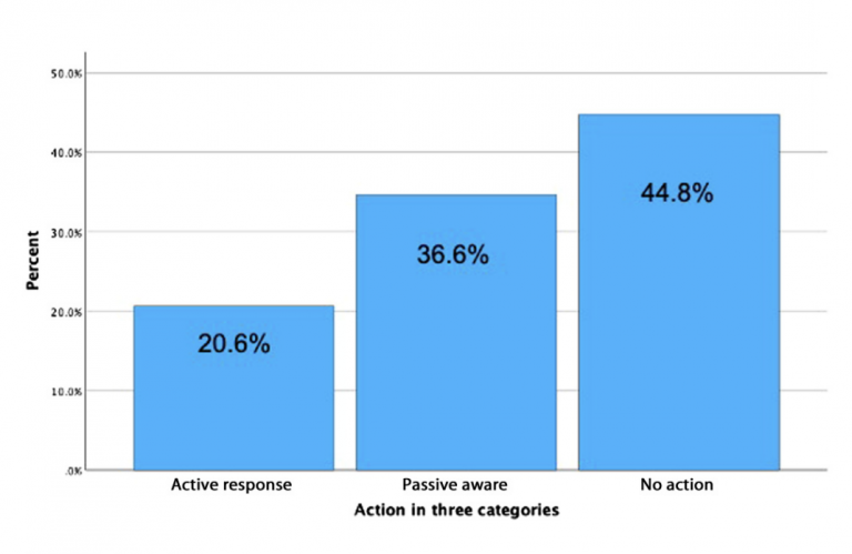 Three-category classification of response to the EEW alert (N = 2134). This graph includes the responses of all respondents who reported receiving an alert regardless of whether the alert was received before, during, or after the alert was received. From left to right: 20.6%, 36.6%, and 44.8%.